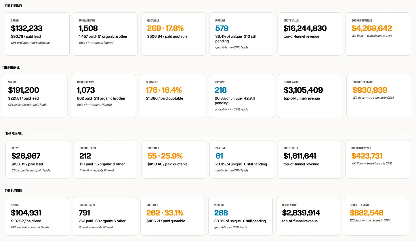 Client revenue funnels dashboard