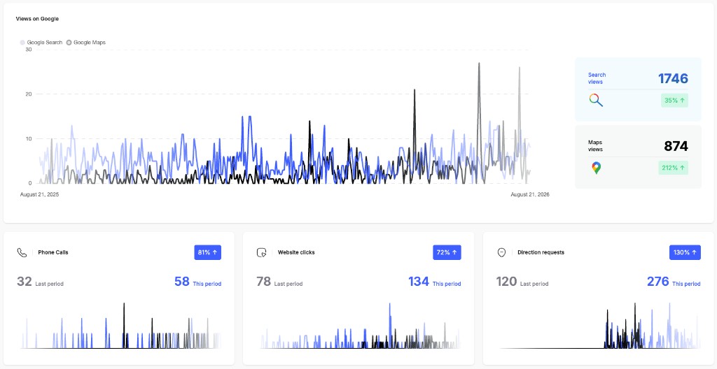 Google Business Profile performance dashboard for Kingdom Heating and Air showing maps views up 212% and phone calls up 81%