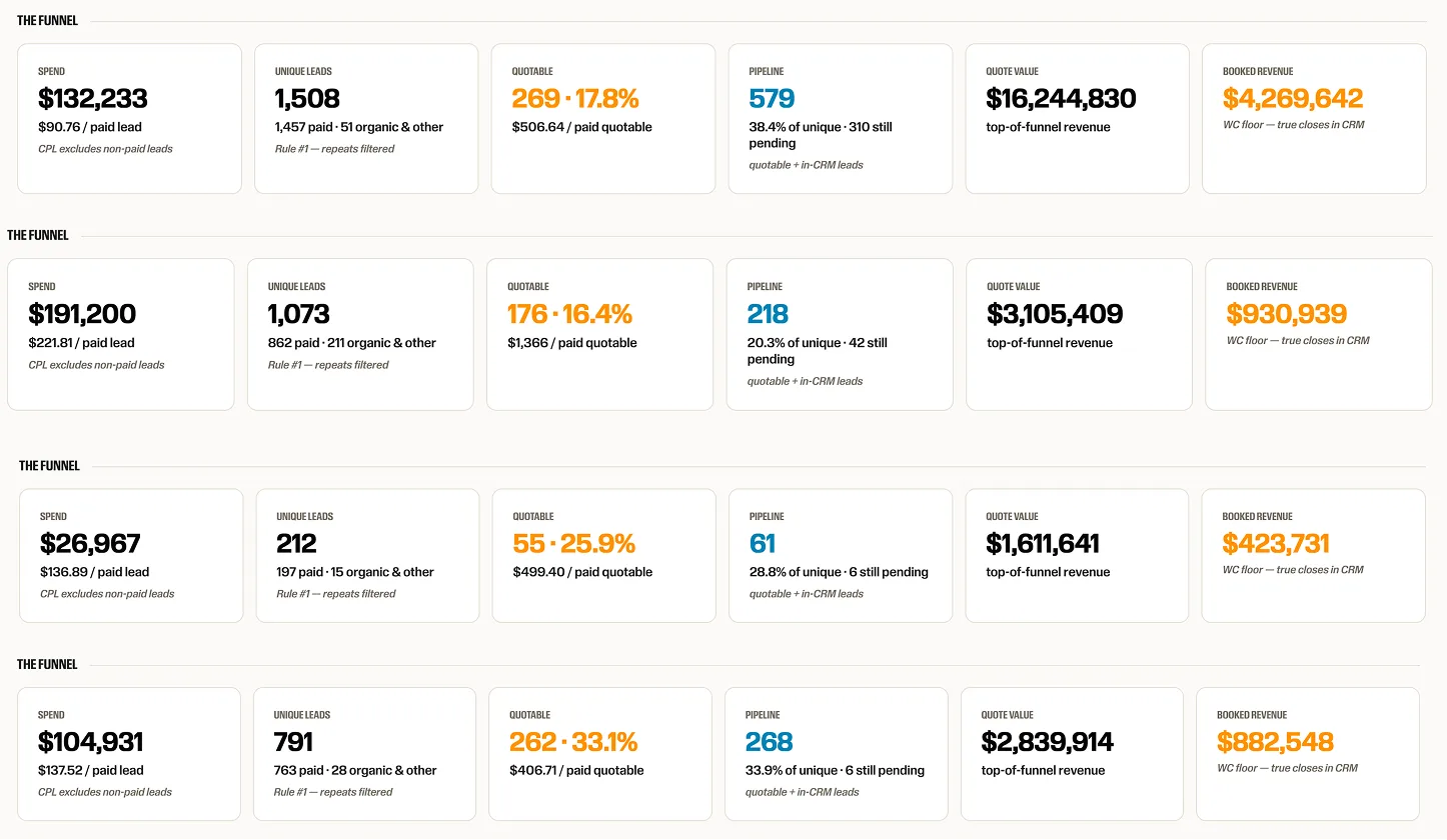 Client revenue funnels dashboard
